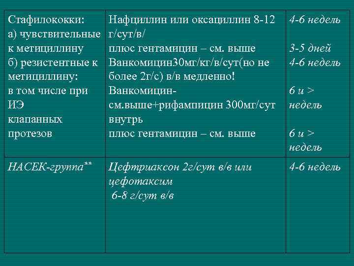 Стафилококки:  Нафциллин или оксациллин 8 -12  4 -6 недель а) чувствительные 