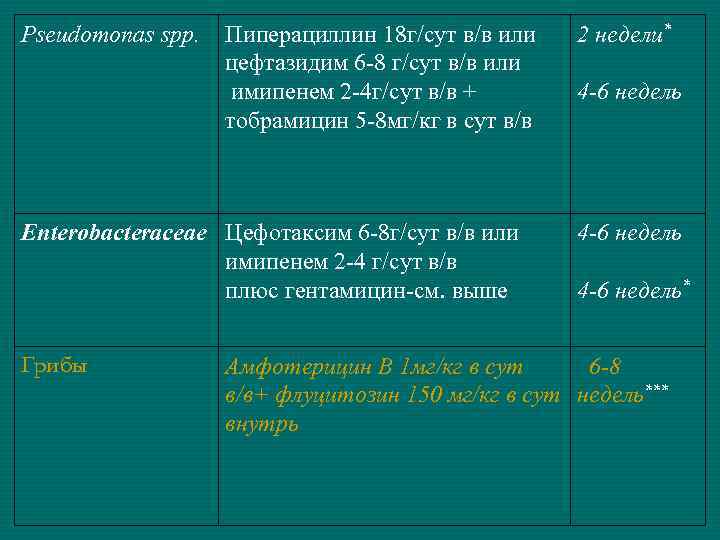 Pseudomonas spp.  Пиперациллин 18 г/сут в/в или  2 недели*   