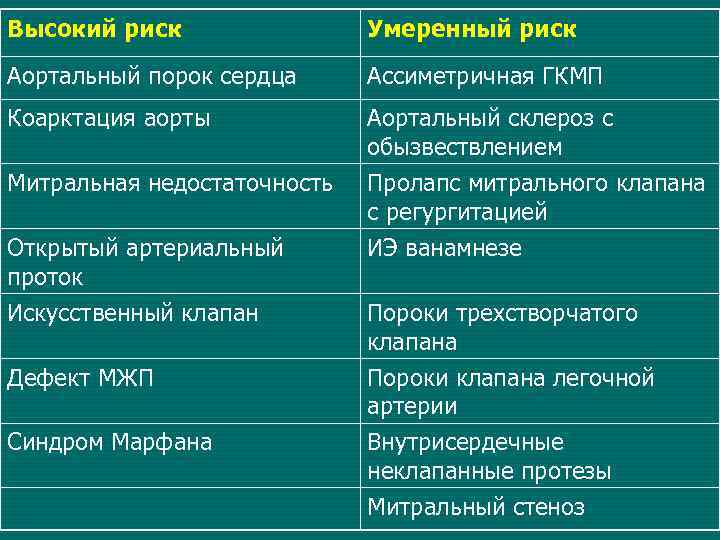 Высокий риск   Умеренный риск Аортальный порок сердца Ассиметричная ГКМП Коарктация аорты 