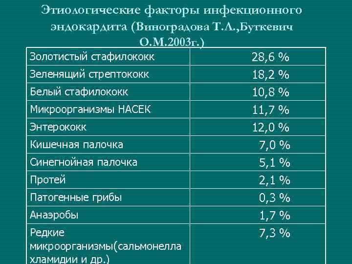  Этиологические факторы инфекционного  эндокардита (Виноградова Т. Л. , Буткевич   