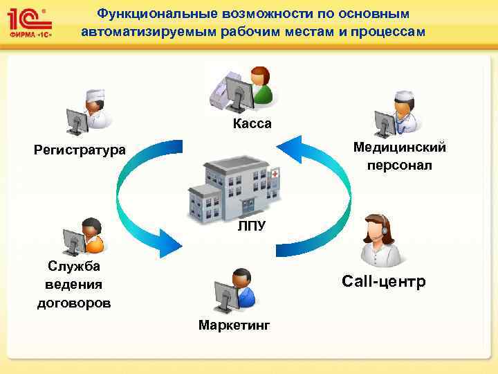   Функциональные возможности по основным  автоматизируемым рабочим местам и процессам  
