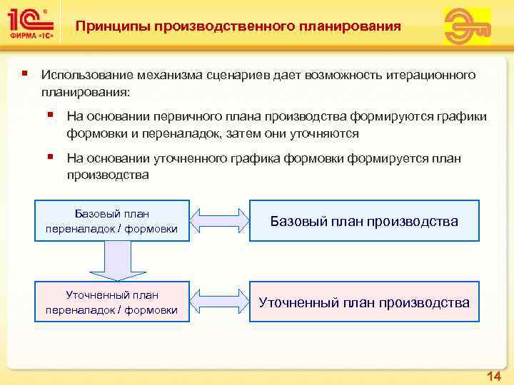    Принципы производственного планирования  §  Использование механизма сценариев дает возможность