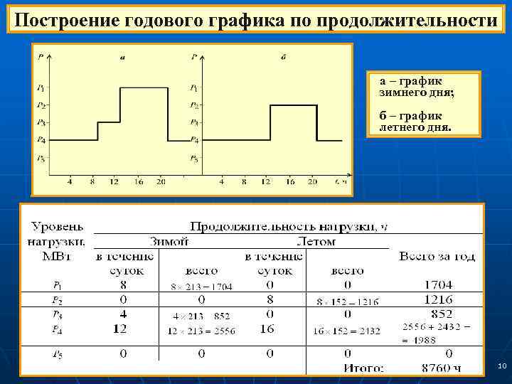 Построение годового графика по продолжительности       а – график