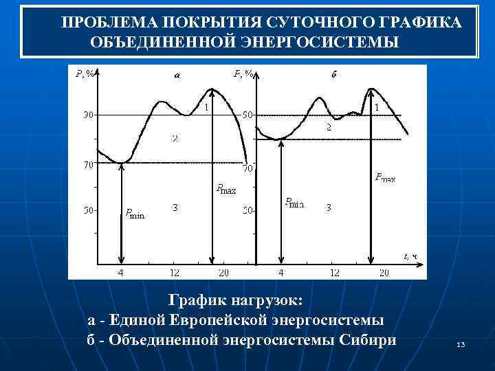 На рисунке приведен суточный график потребляемой мощности в электросети большого города зимой