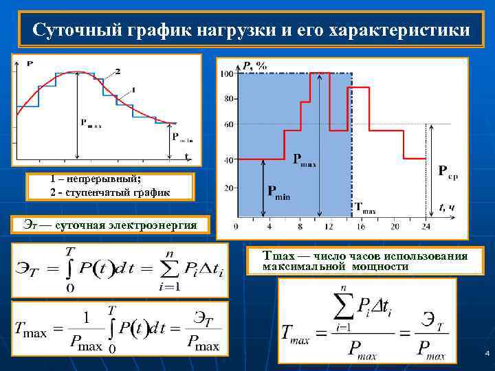 На рисунке представлен типовой суточный график потребления мощности