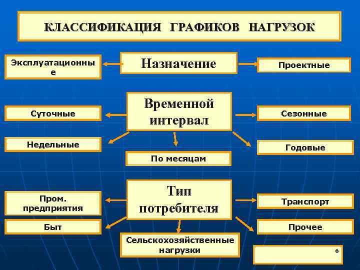  КЛАССИФИКАЦИЯ ГРАФИКОВ НАГРУЗОК Эксплуатационны  е     Назначение  Проектные