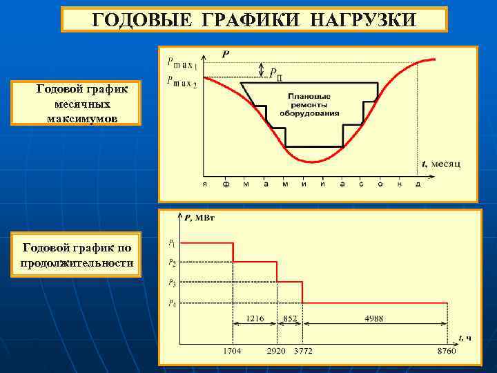 Годовой график. Годовой график месячных максимумов нагрузки. Годовой график нагрузки по продолжительности. Построение годового Графика электрических нагрузок. Годовой график электрических нагрузок.