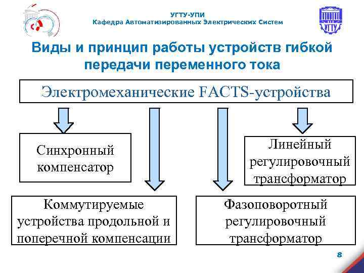      УГТУ-УПИ  Кафедра Автоматизированных Электрических Систем Виды и принцип