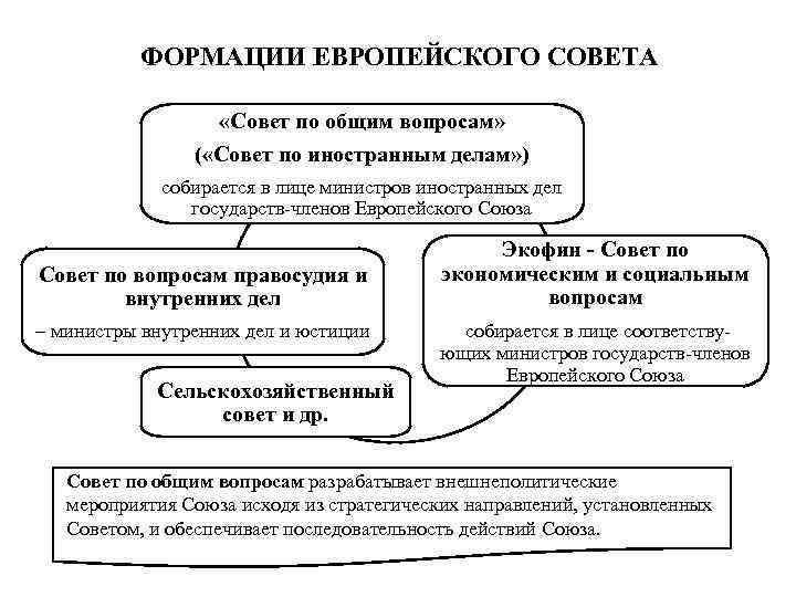    ФОРМАЦИИ ЕВРОПЕЙСКОГО СОВЕТА     «Совет по общим вопросам»