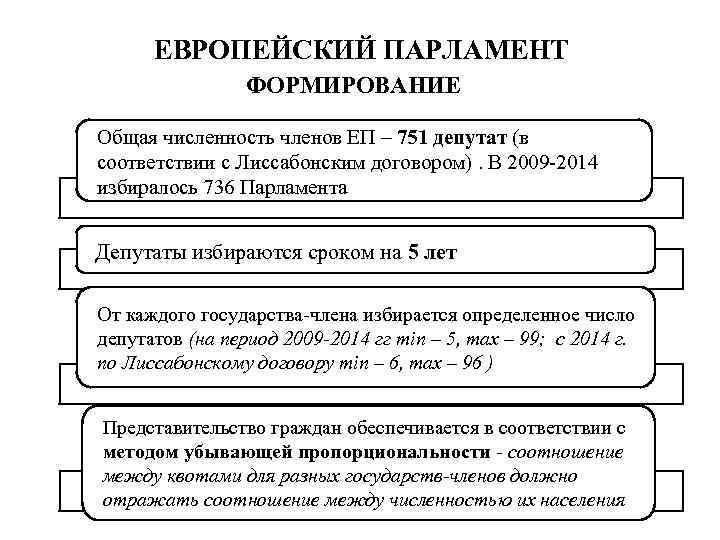  ЕВРОПЕЙСКИЙ ПАРЛАМЕНТ   ФОРМИРОВАНИЕ Общая численность членов ЕП – 751 депутат (в