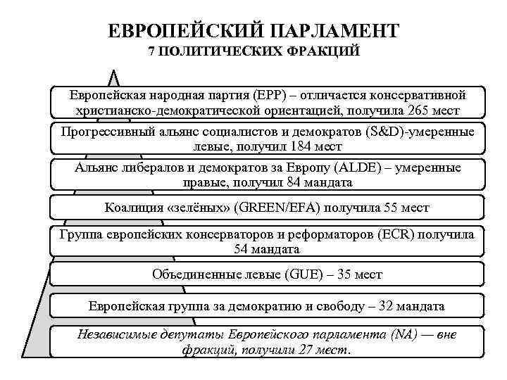 Политическая фракция парламента