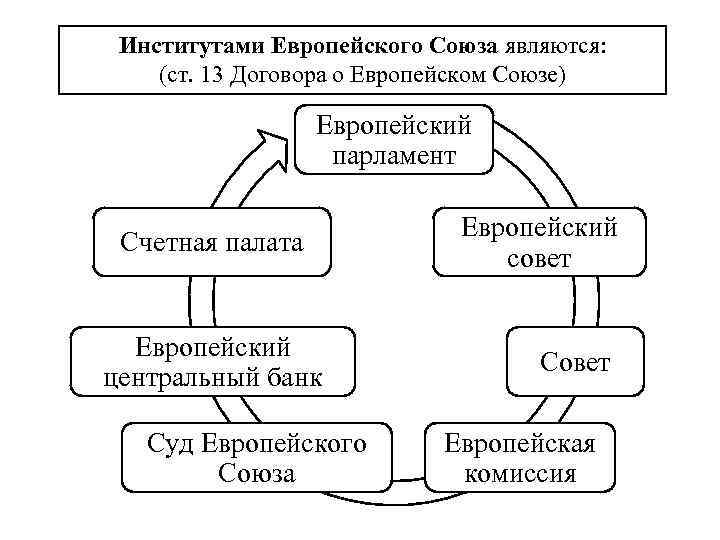 Европейская структура. Структура европейского Союза схема. Структура органов европейского Союза. Структура органов управления Евросоюза. Институциональная структура европейского Союза.