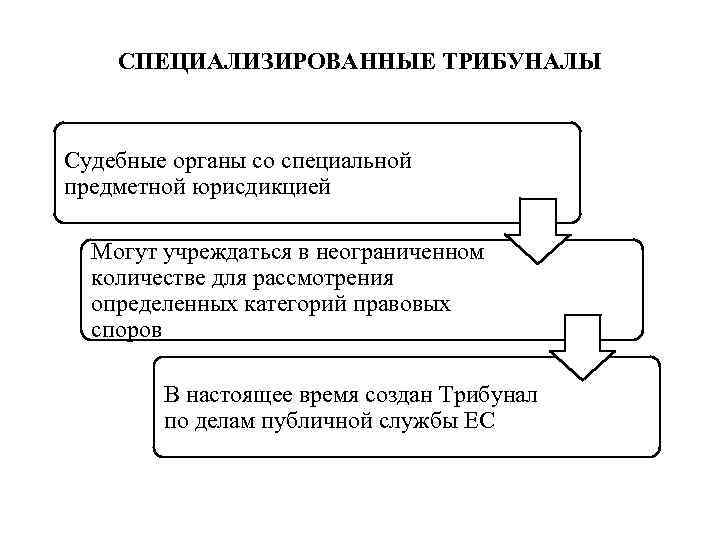   СПЕЦИАЛИЗИРОВАННЫЕ ТРИБУНАЛЫ  Судебные органы со специальной предметной юрисдикцией  Могут учреждаться