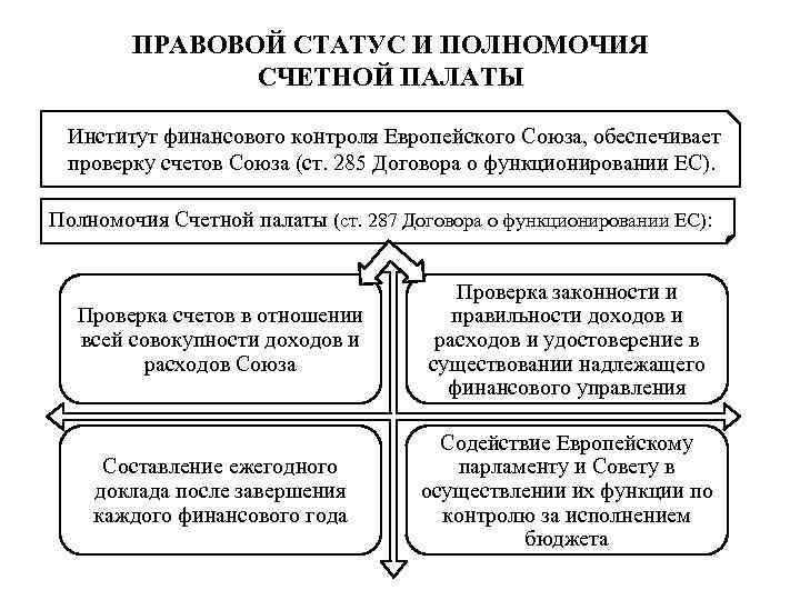 Полномочия счетной. Основные полномочия Счетной палаты РФ. Полномочия Счетной палаты ЕС. Полномочия Счетной палаты кратко. Правовой статус совета европейского Союза..