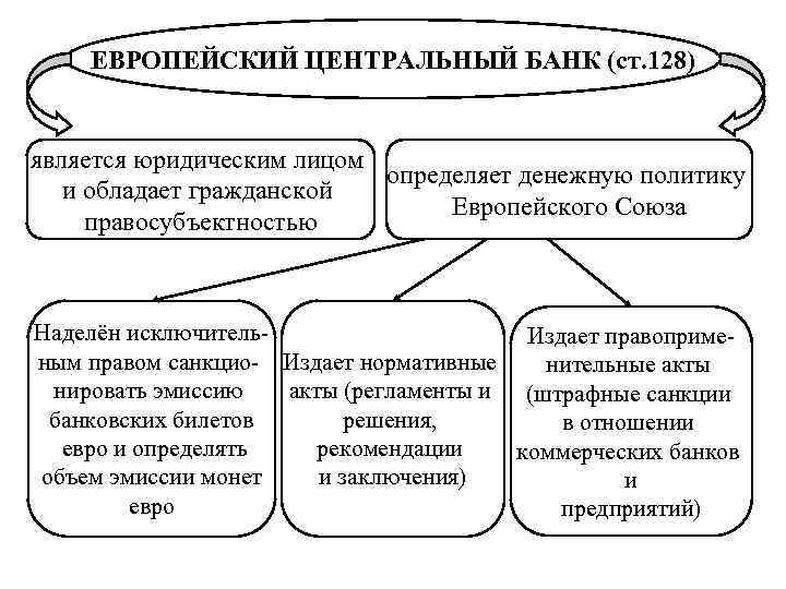  ЕВРОПЕЙСКИЙ ЦЕНТРАЛЬНЫЙ БАНК (ст. 128)  является юридическим лицом   