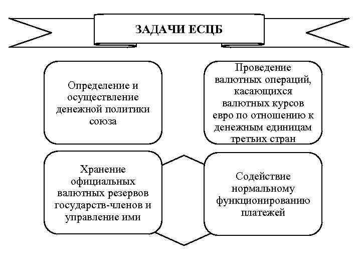     ЗАДАЧИ ЕСЦБ      Проведение  