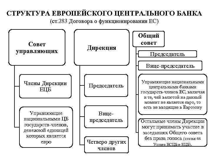 Структура и функции центрального банка. Европейский Центральный банк структура управления. Структура ЕС схема. Функции европейского центрального банка.