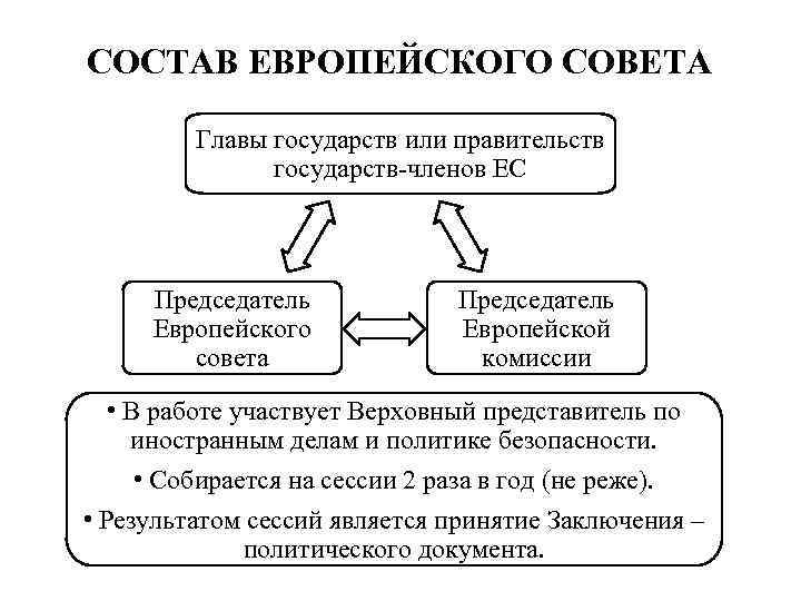 СОСТАВ ЕВРОПЕЙСКОГО СОВЕТА  Главы государств или правительств    государств-членов ЕС 
