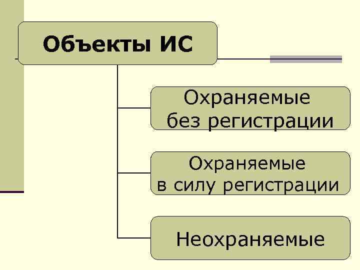 Объекты ИС  Охраняемые   без регистрации  Охраняемые  в силу регистрации