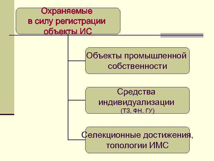   Охраняемые в силу регистрации объекты ИС    Объекты промышленной 