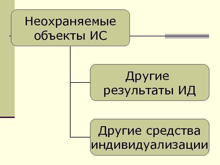 Неохраняемые объекты ИС    Другие  результаты ИД  Другие средства 