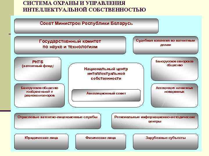  СИСТЕМА ОХРАНЫ И УПРАВЛЕНИЯ  ИНТЕЛЛЕКТУАЛЬНОЙ СОБСТВЕННОСТЬЮ   Совет Министров Республики Беларусь