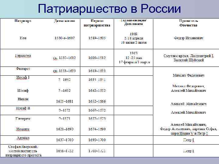 Патриаршество в России 