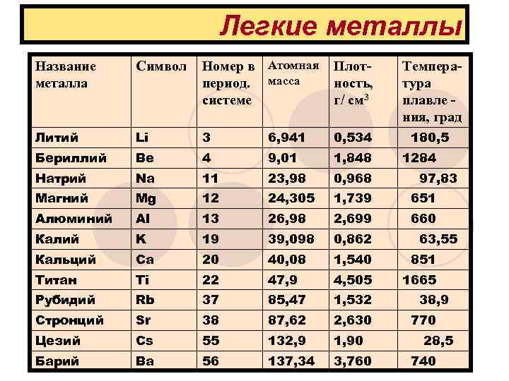      Легкие металлы Название  Символ  Номер в Атомная
