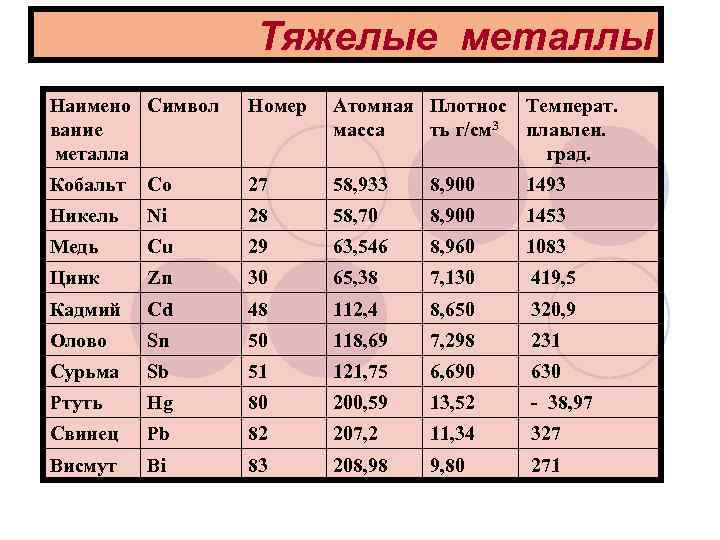    Тяжелые металлы Наимено Символ  Номер  Атомная Плотнос Температ. вание