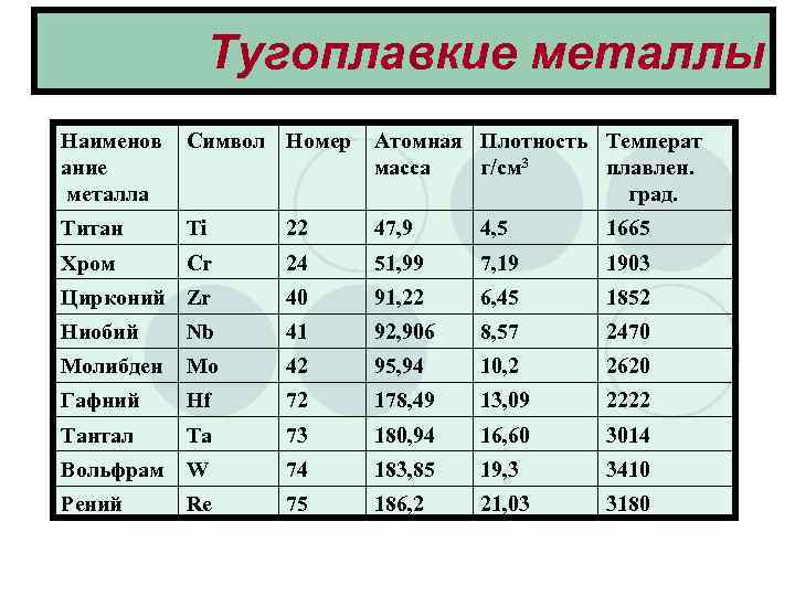   Тугоплавкие металлы Наименов  Символ Номер  Атомная Плотность Температ ание 