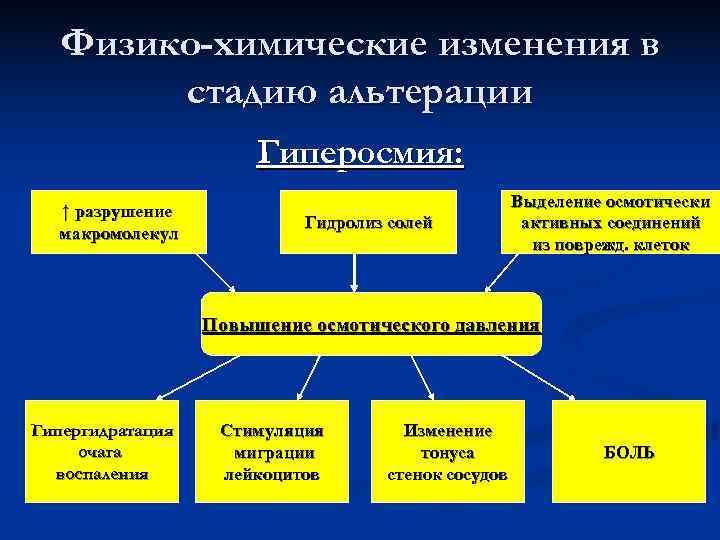  Физико-химические изменения в  стадию альтерации    Гиперосмия:   