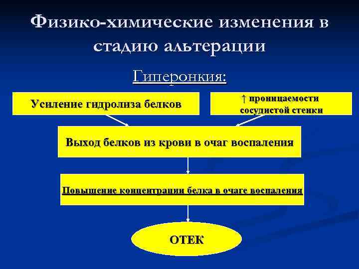Физико-химические изменения в стадию альтерации    Гиперонкия:     