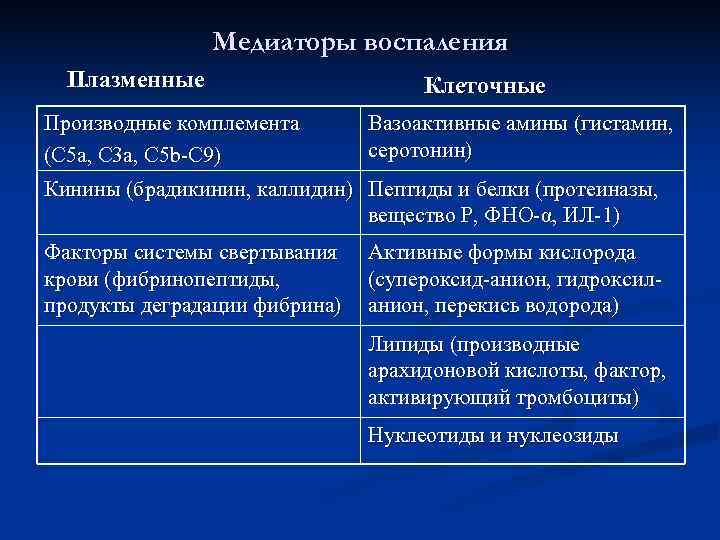     Медиаторы воспаления  Плазменные     Клеточные Производные