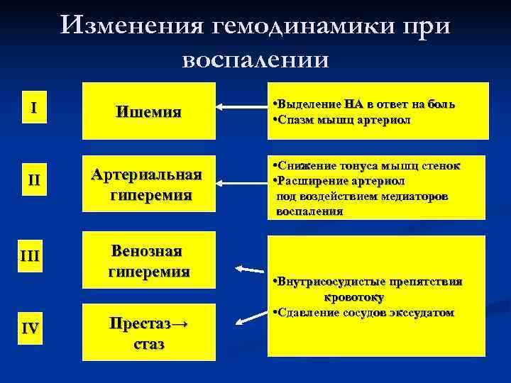  Изменения гемодинамики при   воспалении I     • Выделение