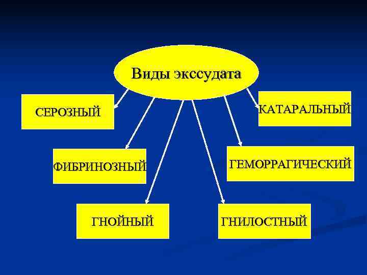   Виды экссудата СЕРОЗНЫЙ    КАТАРАЛЬНЫЙ ФИБРИНОЗНЫЙ   ГЕМОРРАГИЧЕСКИЙ 