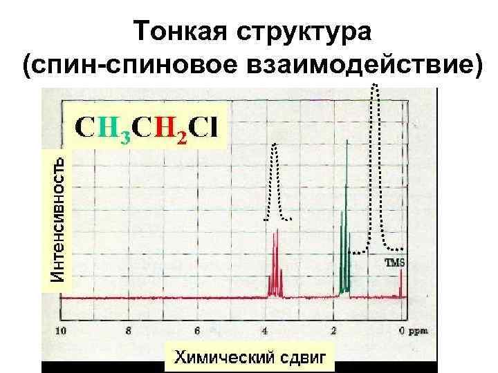  Тонкая структура (спин-спиновое взаимодействие) 