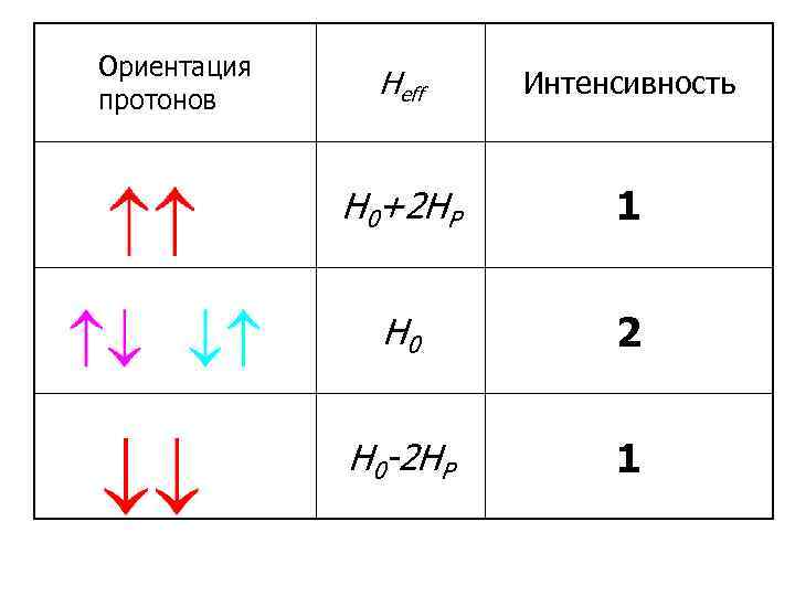 Ориентация протонов    Нeff  Интенсивность   Н 0+2 НР 