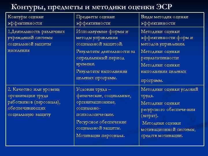  Контуры, предметы и методики оценки ЭСР Контуры оценки   Предметы оценки 