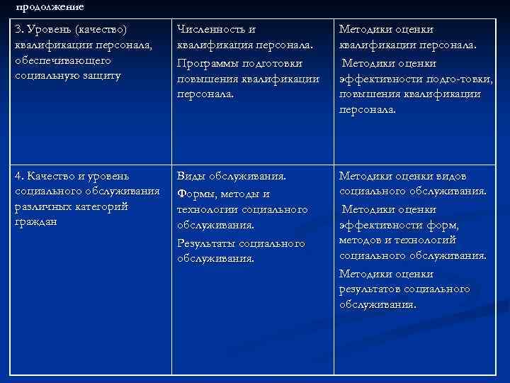 продолжение 3. Уровень (качество) Численность и   Методики оценки квалификации персонала, квалификация персонала.
