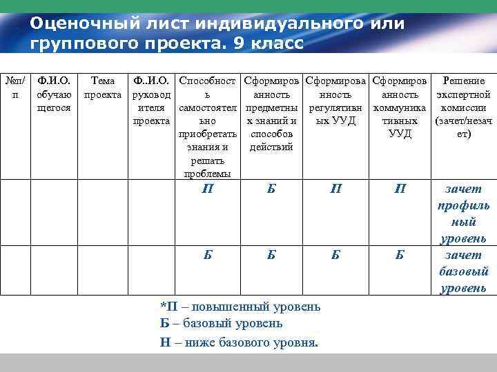  Оценочный лист индивидуального или  группового проекта. 9 класс №п/  Ф. И.