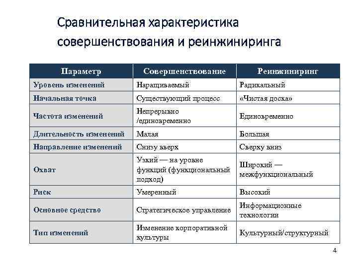   Сравнительная характеристика   совершенствования и реинжиниринга   Параметр  