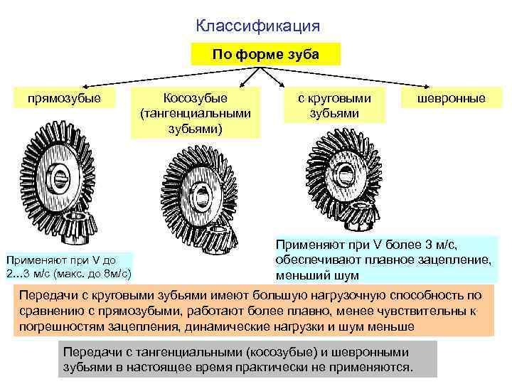        Классификация      
