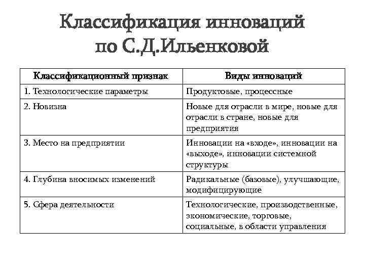 Классификация инноваций