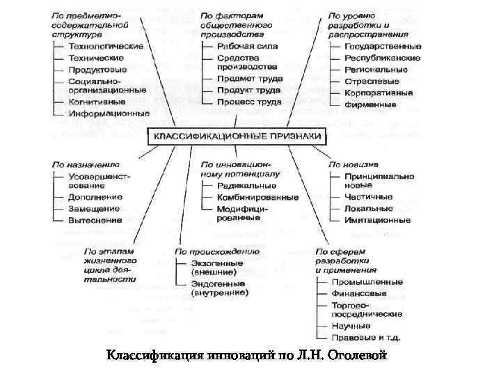 Понятие инноваций и их классификация презентация