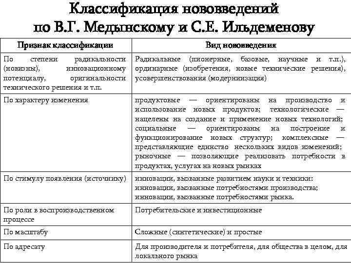    Классификация нововведений   по В. Г. Медынскому и С. Е.
