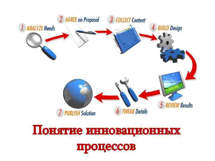 Понятие инновационных  процессов 