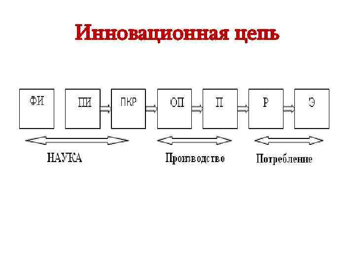 Инновационная цепь 