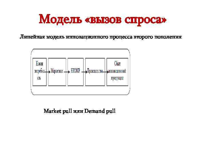  Модель «вызов спроса» Линейная модель инновационного процесса второго поколения   Market pull
