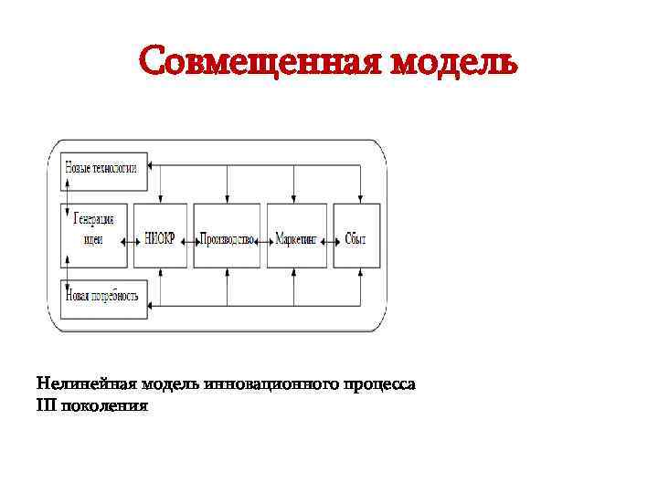   Совмещенная модель Нелинейная модель инновационного процесса III поколения 