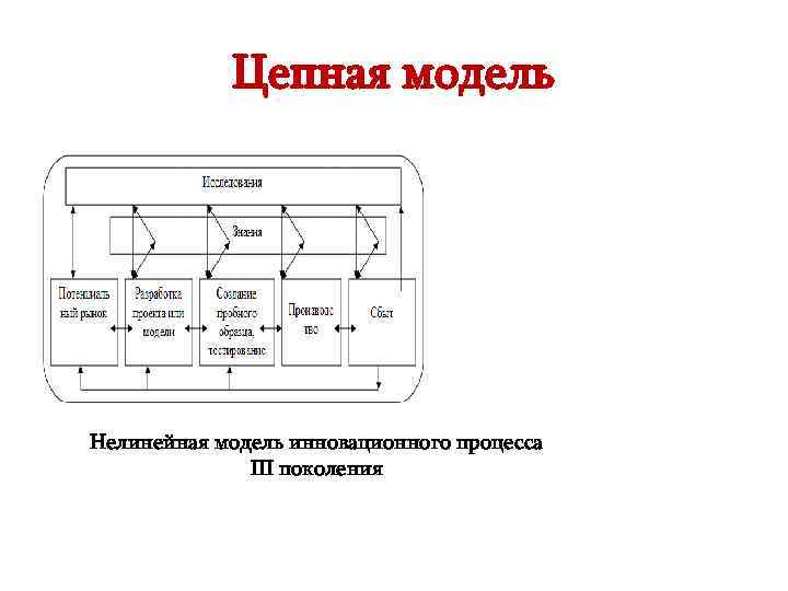 Поколения процессов. Цепная модель Клайна-Розенберга. Нелинейная модель инновационного процесса. Цепная модель. Понятие процесса модель процесса.